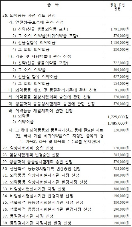의약품 업무 수수료 신설…무료서비스 유료화도