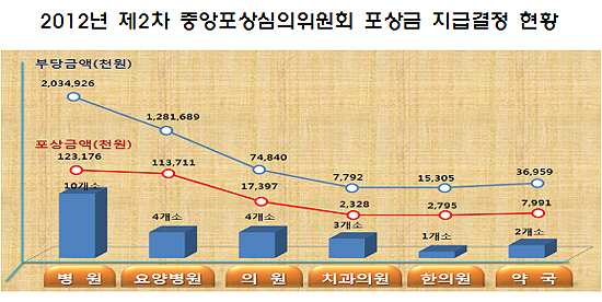 사무장병원으로 17억여원 '꿀꺽'…포상금 1억