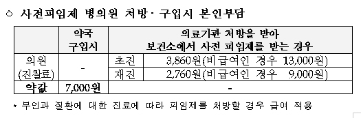 "보건소에선 긴급피임약 무료 또는 실비로 제공"
