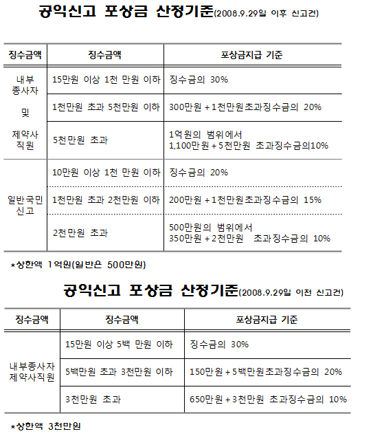요양기관 내부고발 포상금 최고 1억…일반인의 20배
