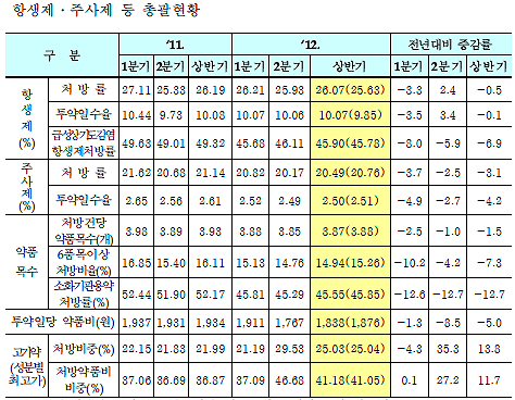 감기항생제 처방률 45.9%…처방전당 약품목수 3.87개