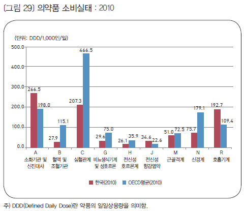 "한국, 소화기관계용 약 많이 먹고 가격도 더 비싸다"