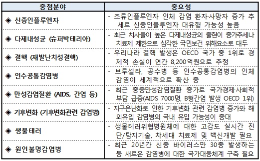 신종플루 등 8대 국가감염병에 R&D 집중 투자
