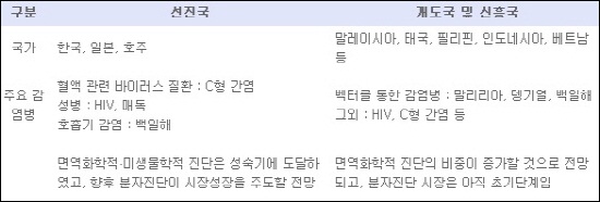 국내 체외진단 시장, 아태아지역서 두번째 규모