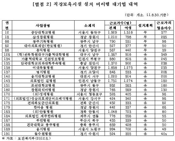 대학병원 등 의료기관 24곳, 저출산대책 '나몰라라'