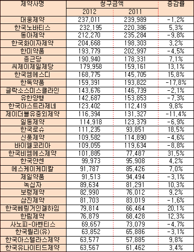 동아·유한·대웅·한미, 상반기 청구액 감소세
