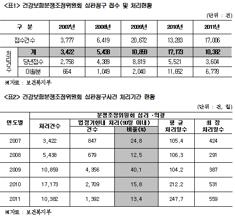 건강보험 심판청구 함흥차사…최장 19개월 소요