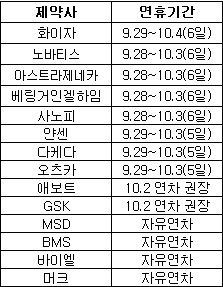 애타게 기다려온 추석…다국적사, 최장 6일 휴무
