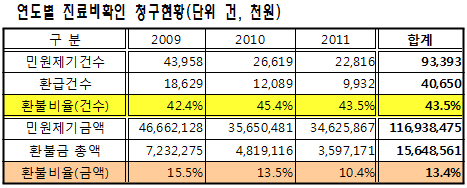 병의원, 요양급여비 10건 중 4건 이상 '과다청구'