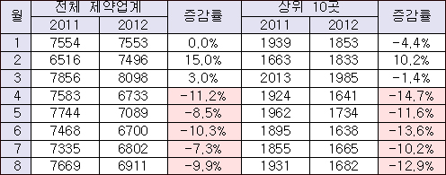 일괄 약가인하, 상위 제약-대형품목에 상처 입혀 