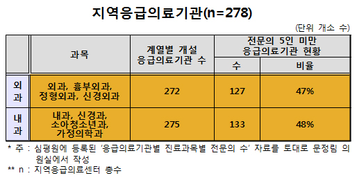 "응급실 절반이상 전문의 부족…의무당직 불가"