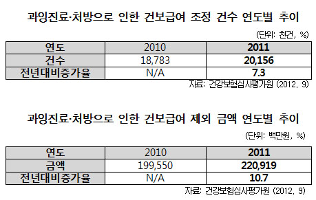 "과잉진료 급여삭감 2200억…비급여는 속수무책"