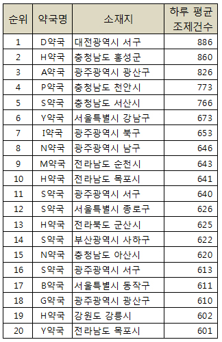 조제건수 전국 1위 대전 D약국…일 처방 886건