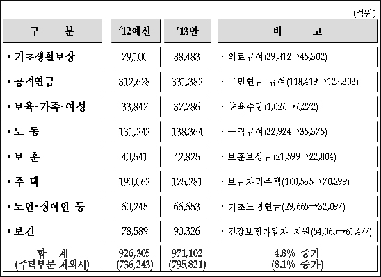 내년 보건복지 예산 97조…제약 M&A 펀드 조성