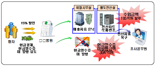 모 병원장의 간 큰 탈세…'비밀사무실'서 자료조작
