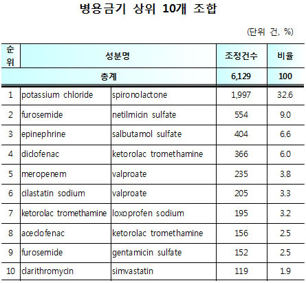 병용금기 최다 처방, 염화칼륨-스피로놀락톤 조합