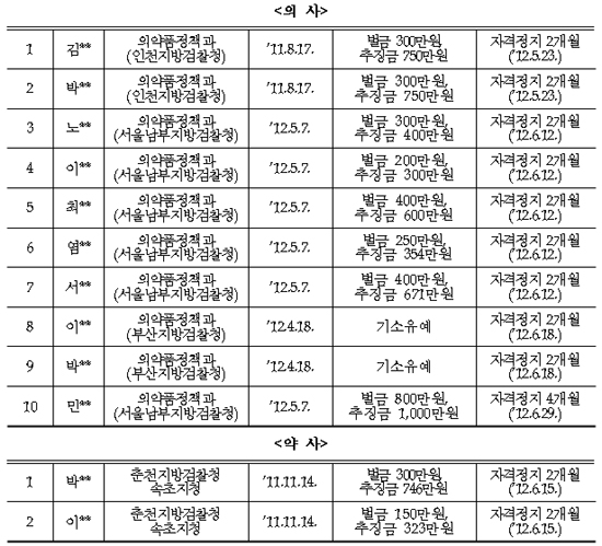 리베이트 의약사 12명 자격정지…777명도 곧 처분