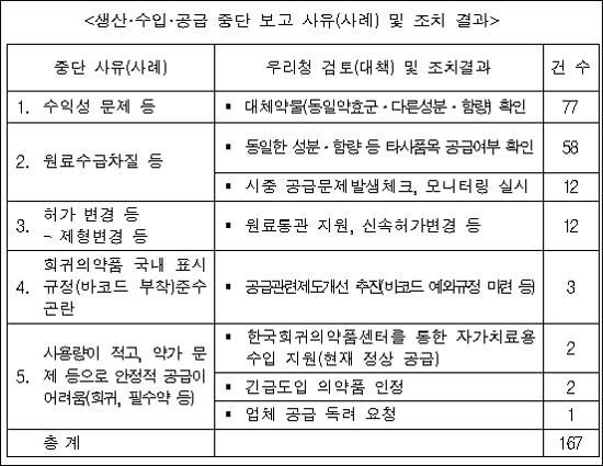 "수익성 없어 못 만든다"…의약품 77건 공급 중단