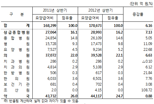 '빅5' 병원 급여비 1조166억…외래 증가율 두드러져