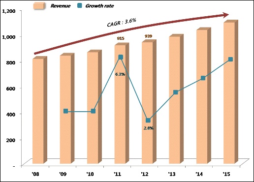 세계 제약산업, 실적은 늘었는데 성장률은 
하향세 