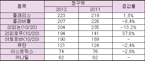 제네릭 황금시대 끝나나?…정체 현상 뚜렷