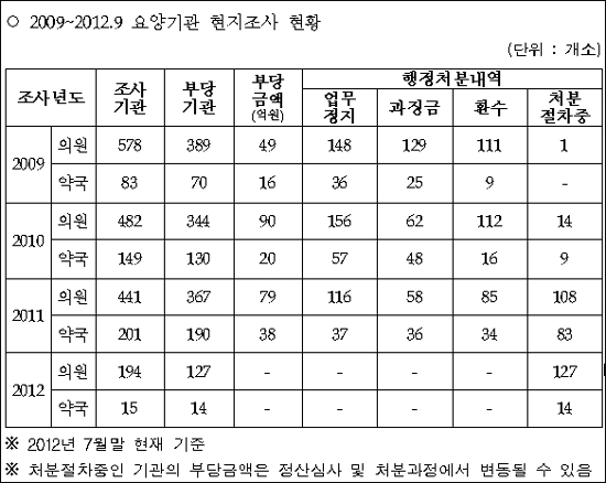 현지조사 받은 의원·약국 10곳중 8곳 부당청구