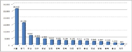 의사인력 수도권에 집중…지역균형 배치 '시급'