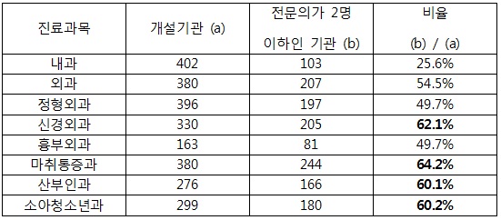 "응당법 실효성 없다"…일부병원 응급실 폐쇄 '고심'