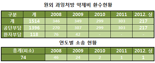 공단, 원외처방 약제비로 병의원서 1514억원 환수