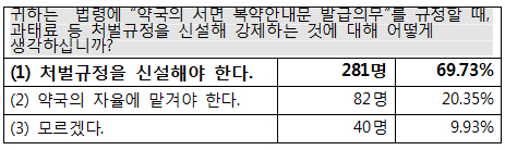환자 10명중 7명 "서면복약지도 안한 약사 처벌해야"