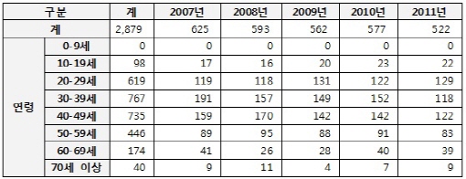성접촉 원인 에이즈환자 1일평균 1.58명 발생