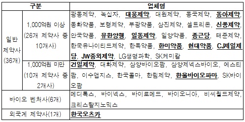 리베이트 적발 제약사를 국민의 세금으로 지원?