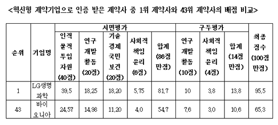 혁신형 인증평가 최고점은 95.5점의 엘지생명과학