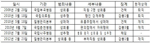 복지부 공무원 공금유용에 징계는 감봉1월?