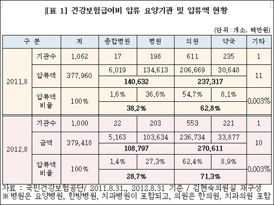 요양기관, 수천억대 급여비 압류…1위 A의원 210억원