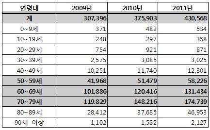 천일넘는 외래진찰 환자 43만…'의료쇼핑' 심각
