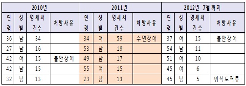 4개월 새 프로포폴 59회 투여…마약류관리에 '구멍'