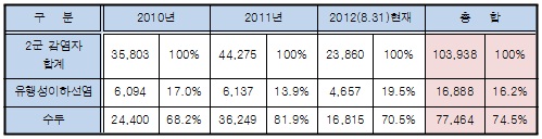 2군감염병, 필수예방접종에도 발병률 '급증'