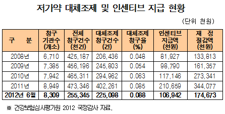저가약 대체조제 유명무실…약국 1000곳당 85곳뿐