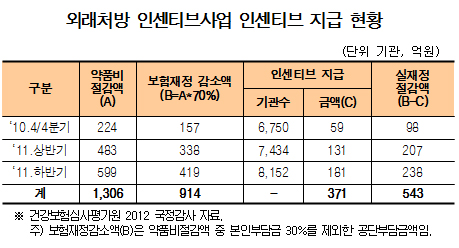 "외래처방 인센티브 효과있네"…1082억 재정절감