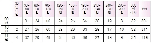종합병원 4곳, 의약품 공급받고 결제는 2년 뒤에