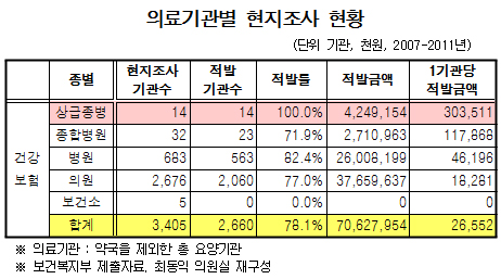 병의원 현지조사, 적발률 78% 불구 실시율 30% 불과