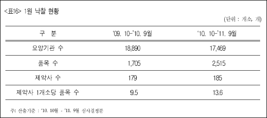 단돈 1원에 거래된 의약품이 무려 2515개