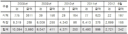 공단, 결손금액 5881억원…"검증시스템 마련하라"