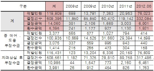 부정사용 수급금 140억…환수금은 54억 불과