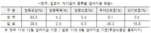 방문요양, 가사 위주 서비스제공으로 '변질'