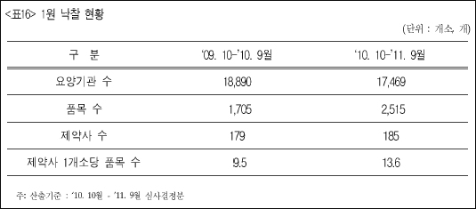 1원에 거래된 약 60% 이상 인센티브 미청구