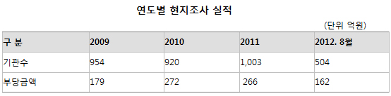 심평원 요양기관 504곳 현지조사…적발률 98% 달해
