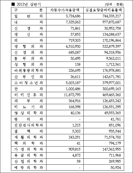 의원, 의사당 진찰환자수 기준 초과해 369억원 삭감