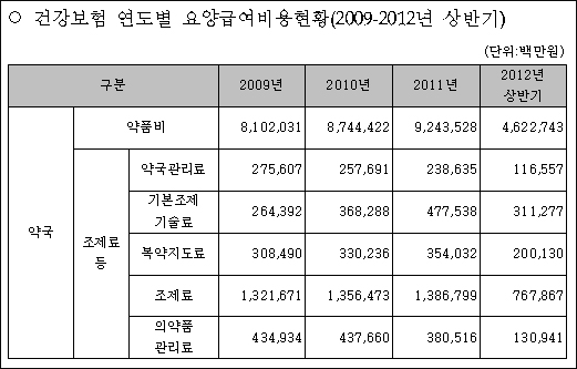 약국 약제비 중 약품비 비중 첫 감소…일괄인하 여파